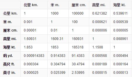 1條um|毫米 到 微米 轉換器